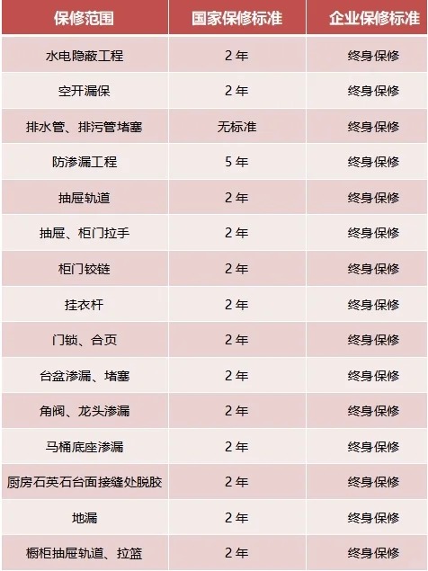 家裝，15項(xiàng)終身保修，你知道嗎？